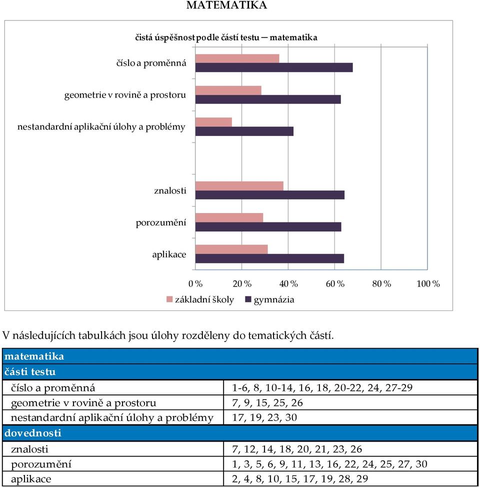 matematika části testu číslo a proměnná 1-6, 8, 10-14, 16, 18, 20-22, 24, 27-29 geometrie v rovině a prostoru 7, 9, 15, 25, 26 nestandardní aplikační úlohy