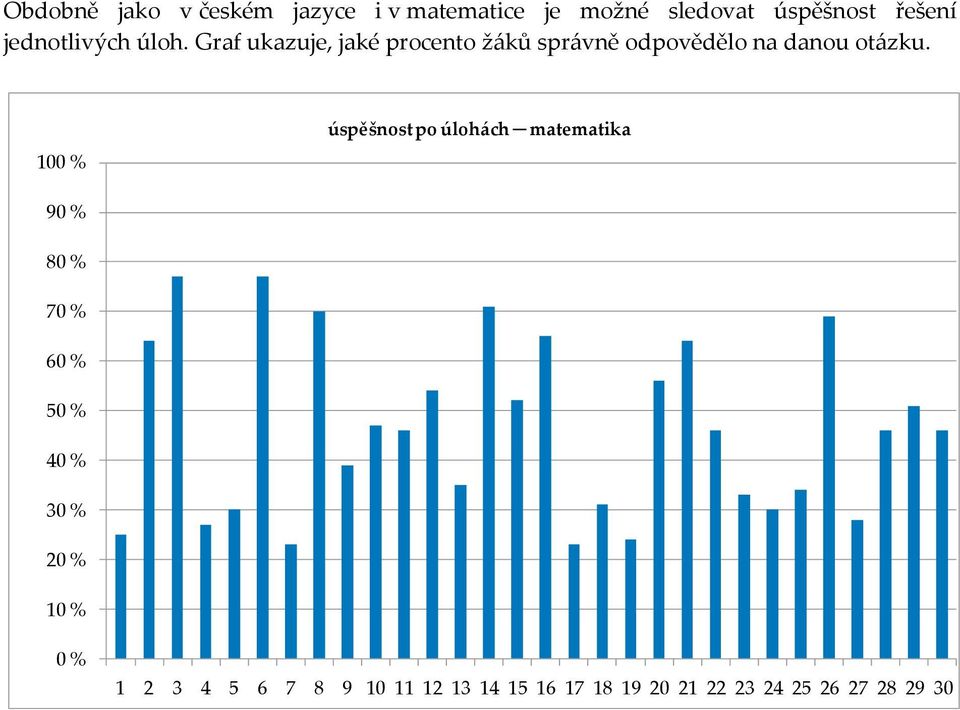 Graf ukazuje, jaké procento žáků správně odpovědělo na danou otázku.