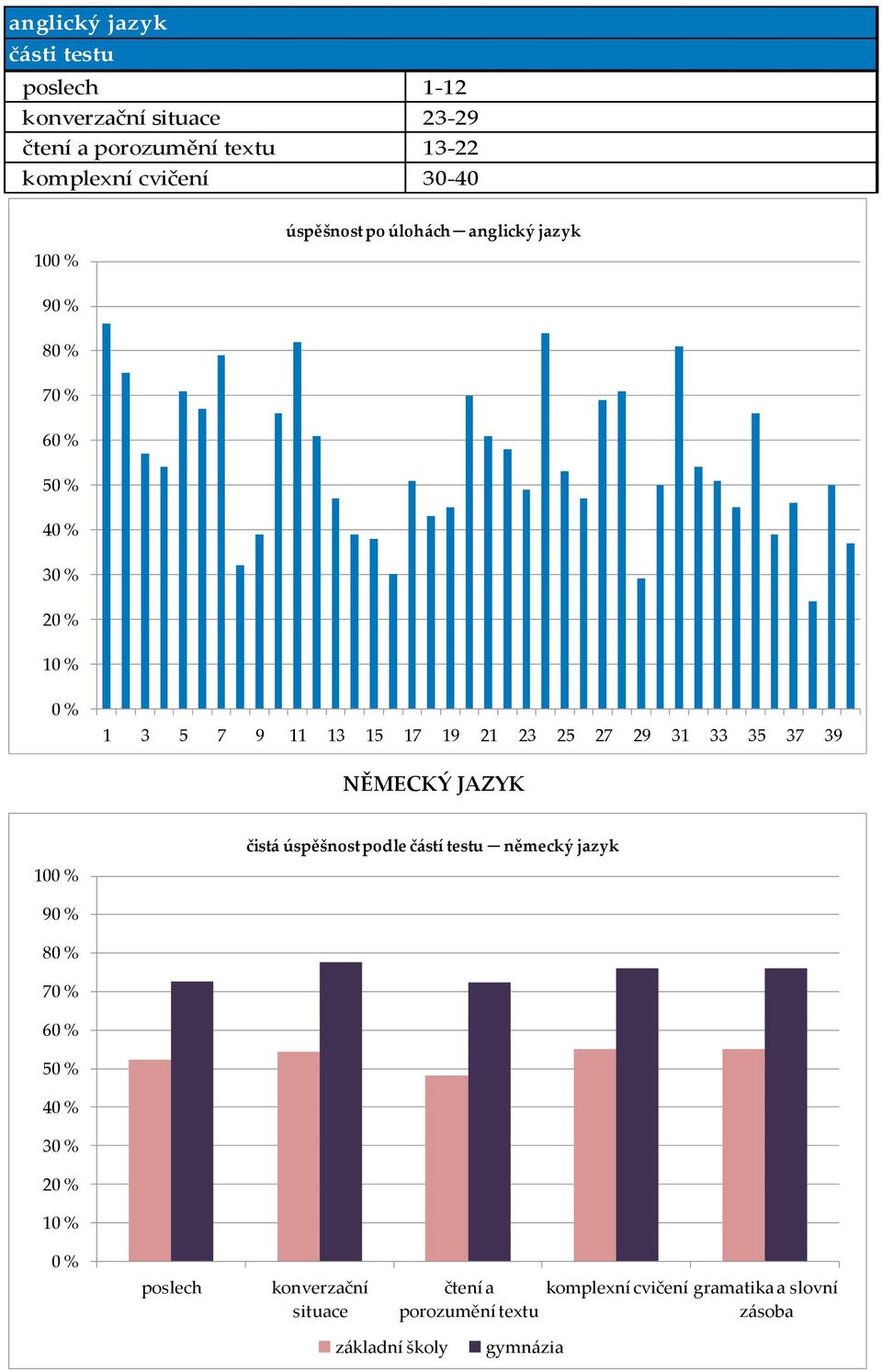 27 29 31 33 35 37 39 NĚMECKÝ JAZYK čistá úspěšnost podle částí testu německý jazyk 100 % 90 % 80 % 70 % 60 % 50 % 40 % 30 %