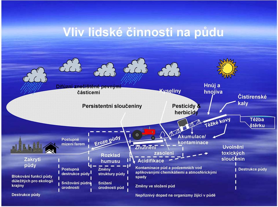 Rozklad humusu Změny struktury půdy Snížení úrodnosti půd Zhutnění zasolení Acidifikace Akumulace/ kontaminace Kontaminace půd a podzemních vod