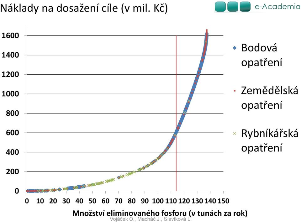 Zemědělská opatření Rybníkářská opatření 200 0 0 10 20 30