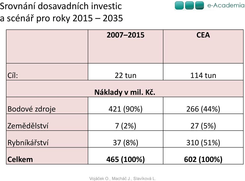 Bodové zdroje 421 (90%) 266 (44%) Zemědělství 7 (2%) 27