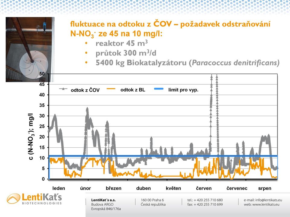 influent z ČOV odtok effluent z BL limit discharge pro vyp. limit 35 30 25 20 15 10 5 0 1.1.1900 leden 27.