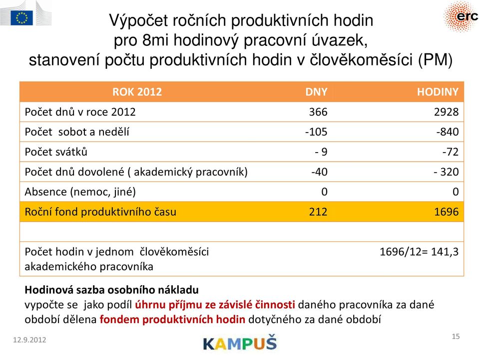 Roční fond produktivního času 212 1696 Počet hodin v jednom člověkoměsíci akademického pracovníka 1696/12= 141,3 Hodinová sazba osobního nákladu vypočte