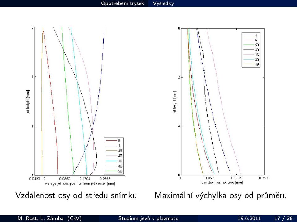 osy od průměru M. Rost, L.