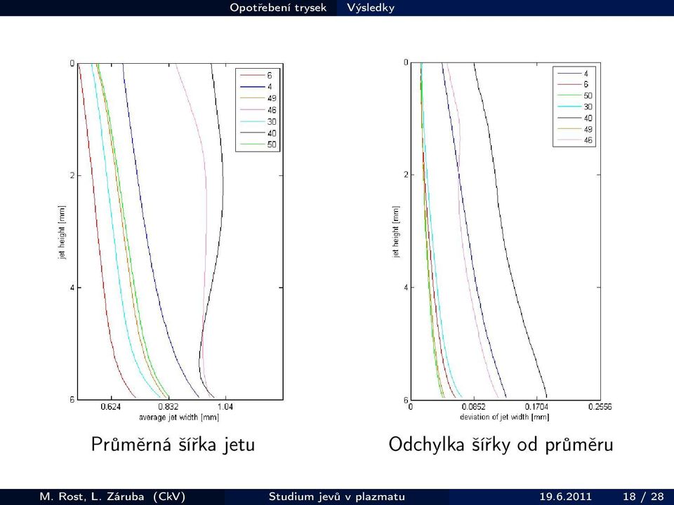 od průměru M. Rost, L.