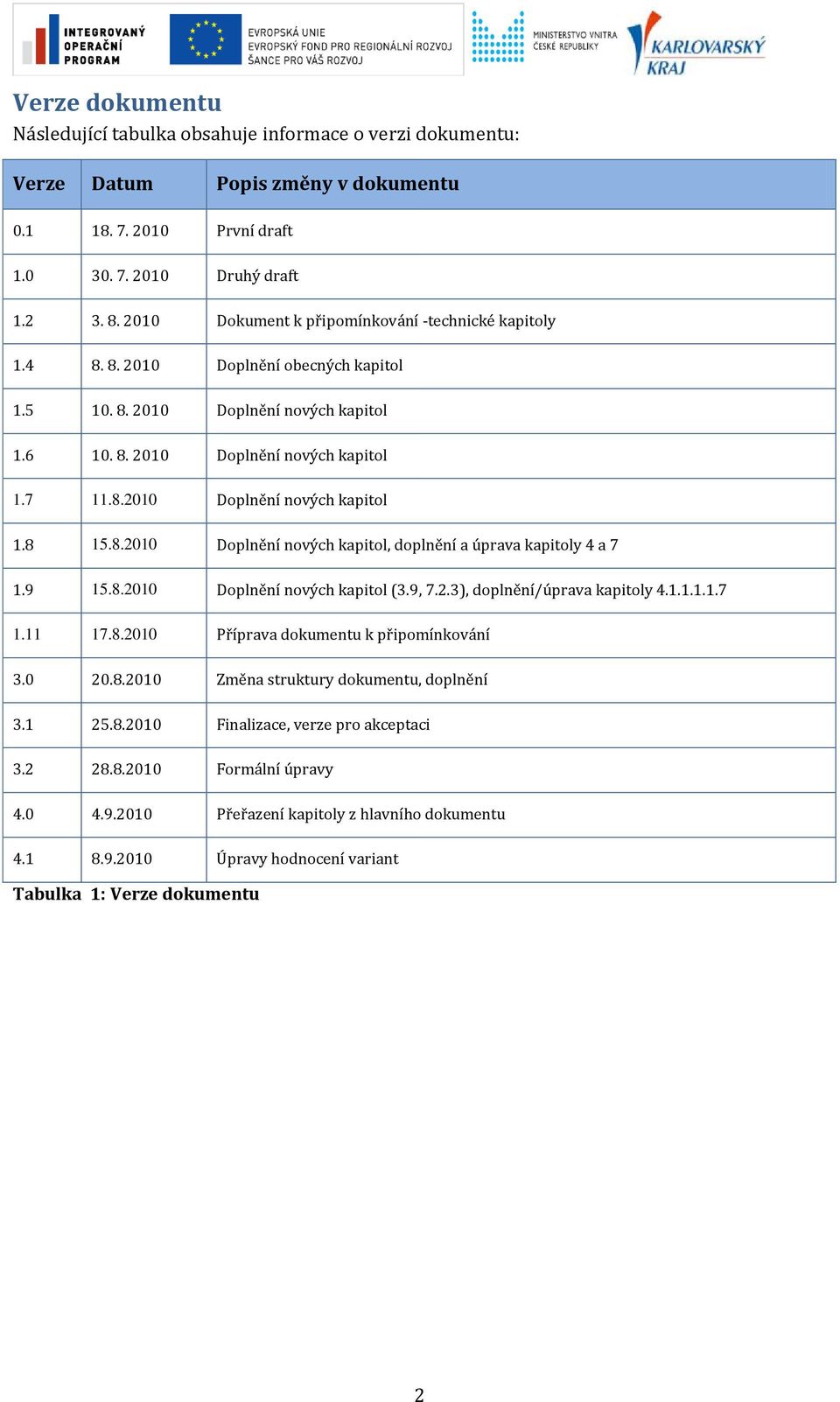 8.2010 Doplnění nových kapitol, doplnění a úprava kapitoly 4 a 7 1.9 15.8.2010 Doplnění nových kapitol (3.9, 7.2.3), doplnění/úprava kapitoly 4.1.1.1.1.7 1.11 17.8.2010 Příprava dokumentu k připomínkování 3.