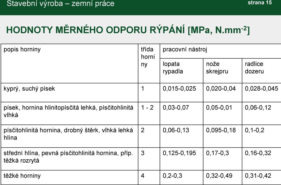 0,020-0,04 0,028-0,045 písek, hornina hlinitopísčitá lehká, písčitohlinitá vlhká písčitohlinitá hornina, drobný štěrk, vlhká lehká hlína