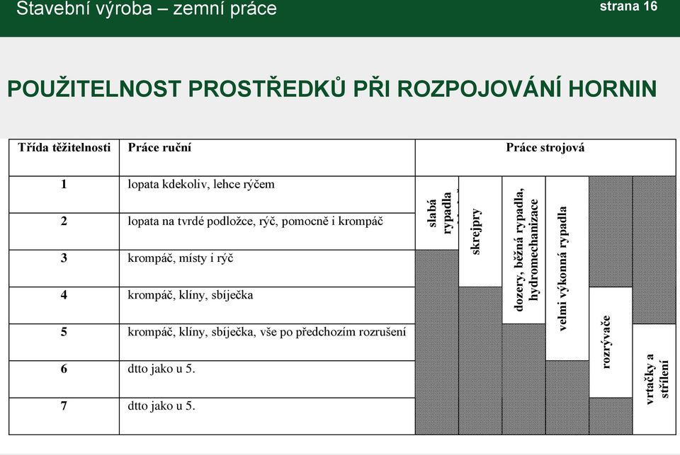 ruční Práce strojová 1 lopata kdekoliv, lehce rýčem 2 lopata na tvrdé podložce, rýč, pomocně i krompáč 3 krompáč, místy