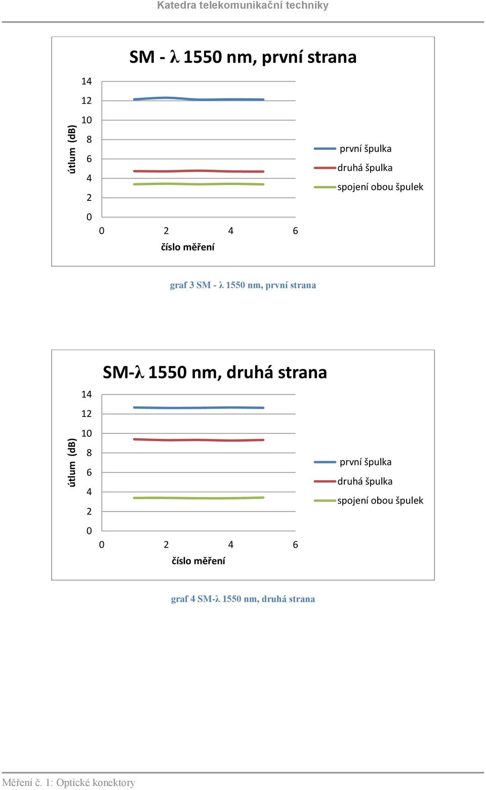 3 SM - λ 1550 nm, první strana 14 12 10 8 6 4 2 0 SM-λ 1550 nm, druhá strana 0 2 4 6