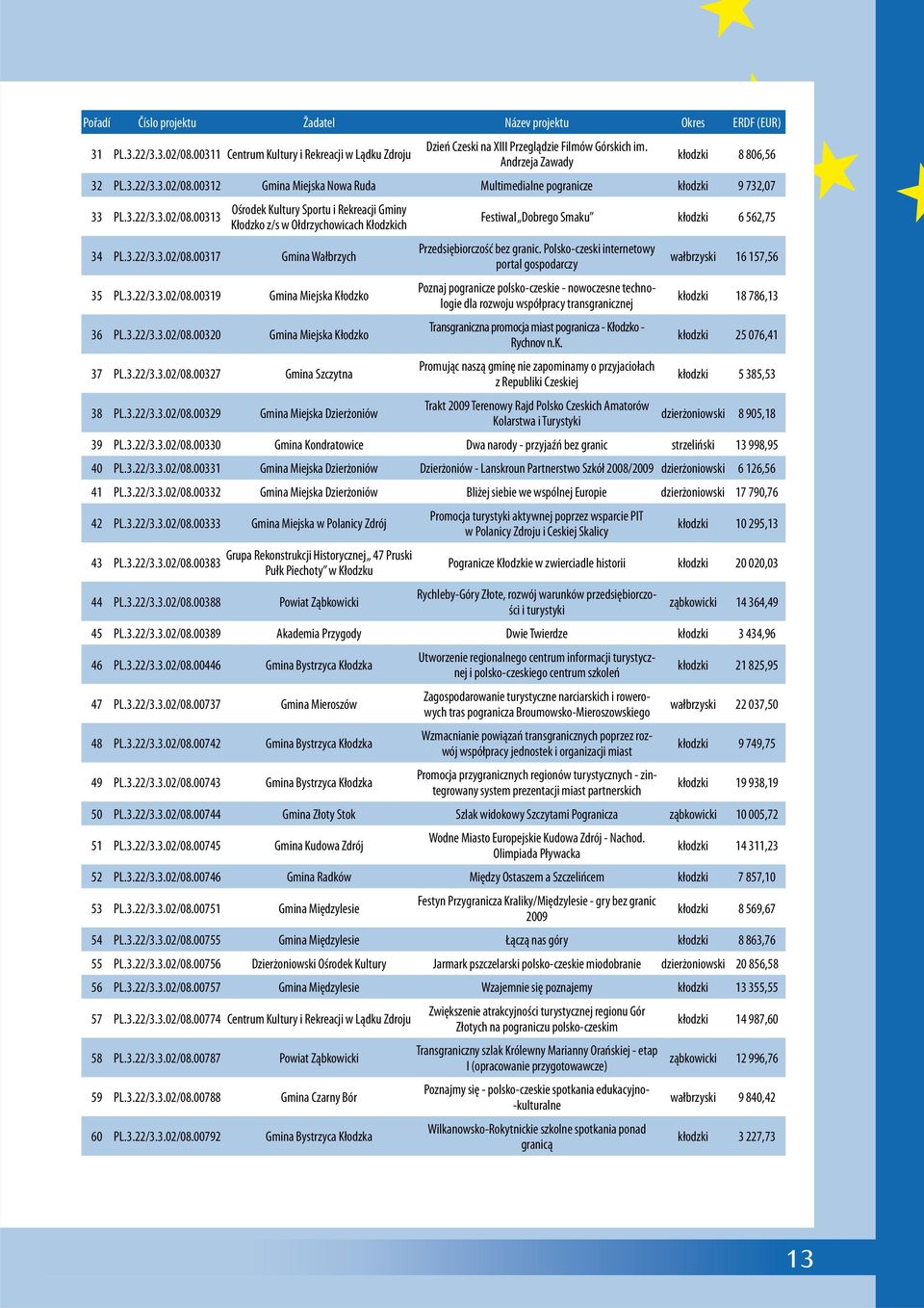 3.22/3.3.02/08.00317 Gmina Wałbrzych 35 PL.3.22/3.3.02/08.00319 Gmina Miejska Kłodzko 36 PL.3.22/3.3.02/08.00320 Gmina Miejska Kłodzko 37 PL.3.22/3.3.02/08.00327 Gmina Szczytna Festiwal Dobrego Smaku kłodzki 6 562,75 Przedsiębiorczość bez granic.