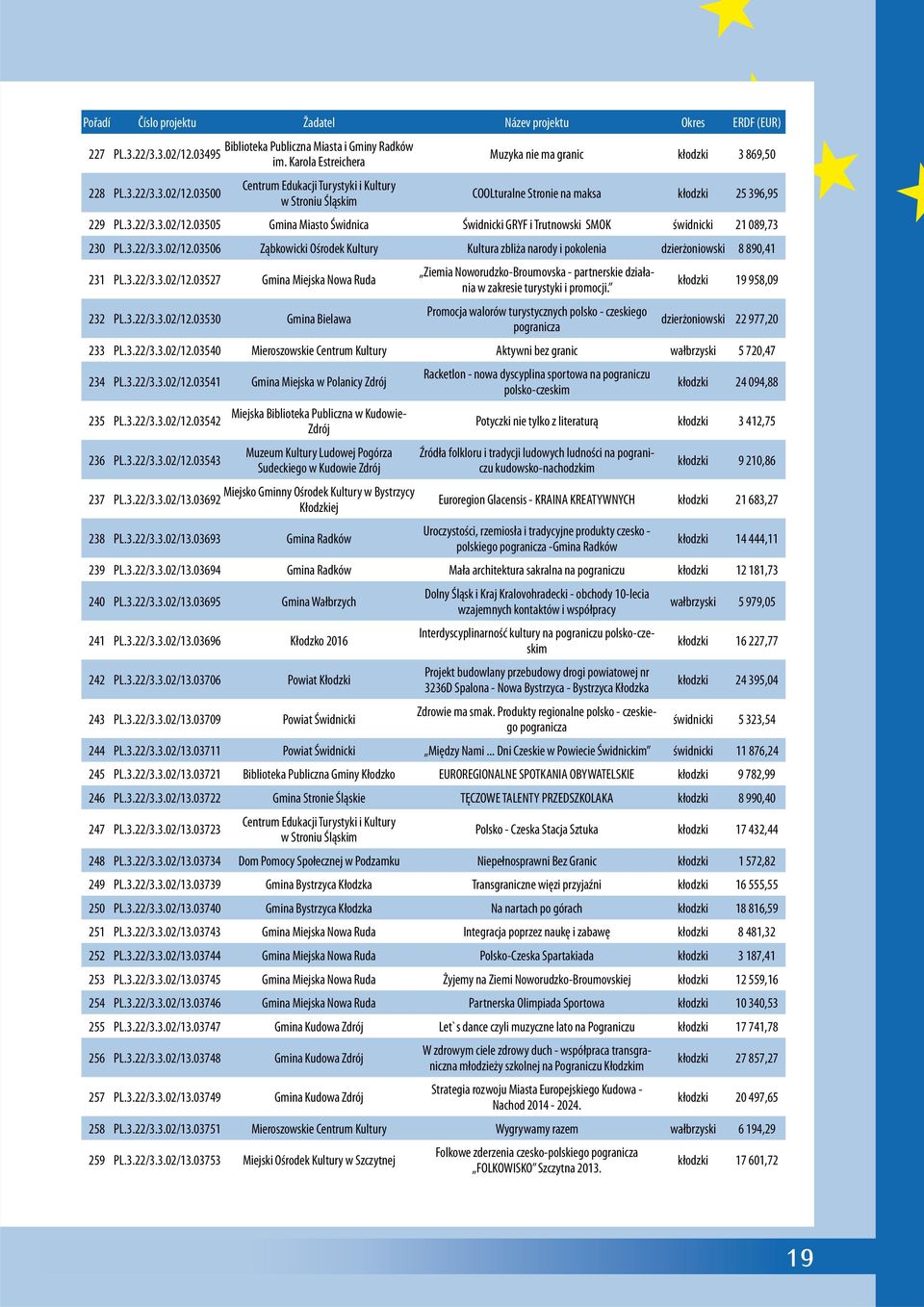 3.22/3.3.02/12.03506 Ząbkowicki Ośrodek Kultury Kultura zbliża narody i pokolenia dzierżoniowski 8 890,41 231 PL.3.22/3.3.02/12.03527 Gmina Miejska Nowa Ruda Ziemia Noworudzko-Broumovska - partnerskie działania w zakresie turystyki i promocji.