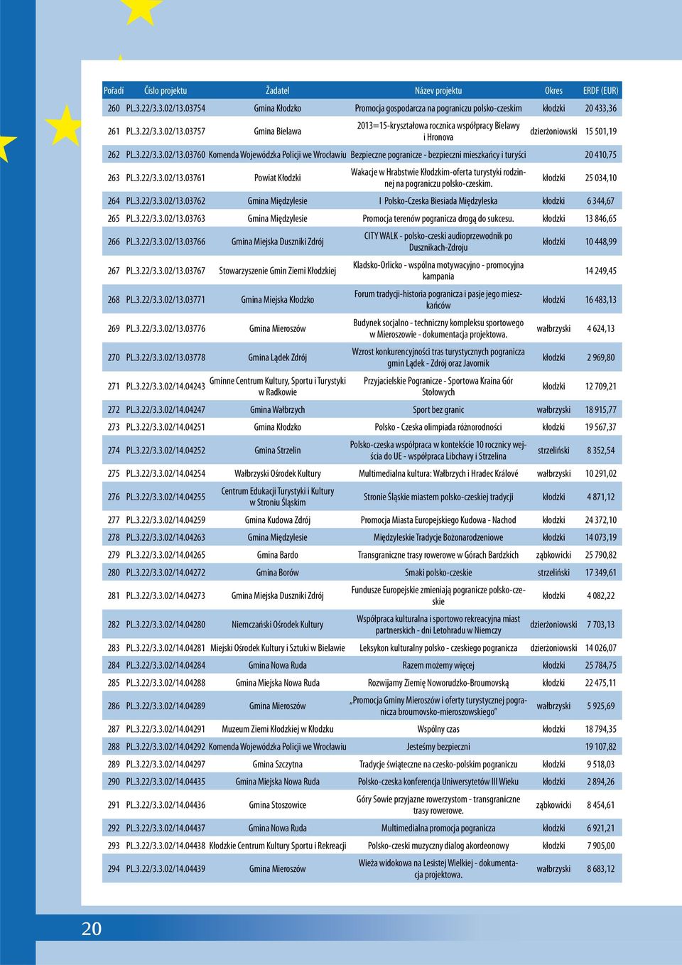 03757 Gmina Bielawa dzierżoniowski 15 501,19 i Hronova 262 PL.3.22/3.3.02/13.03760 Komenda Wojewódzka Policji we Wrocławiu Bezpieczne pogranicze - bezpieczni mieszkańcy i turyści 20 410,75 263 PL.3.22/3.3.02/13.03761 Powiat Kłodzki Wakacje w Hrabstwie Kłodzkim-oferta turystyki rodzinnej na pograniczu polsko-czeskim.