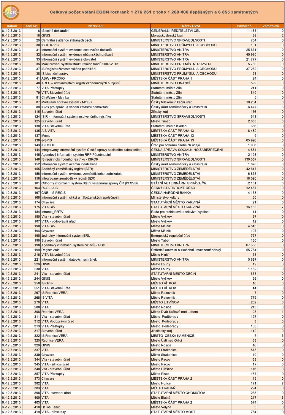 -12.5.2013 32 Informační systém evidence občanských průkazů MINISTERSTVO VNITRA 40 980 0 6.-12.5.2013 33 Informační systém evidence obyvatel MINISTERSTVO VNITRA 21 777 0 6.-12.5.2013 36 Monitorovací systém strukturálních fondů 2007-2013 MINISTERSTVO PRO MÍSTNÍ ROZVOJ 5 730 0 6.
