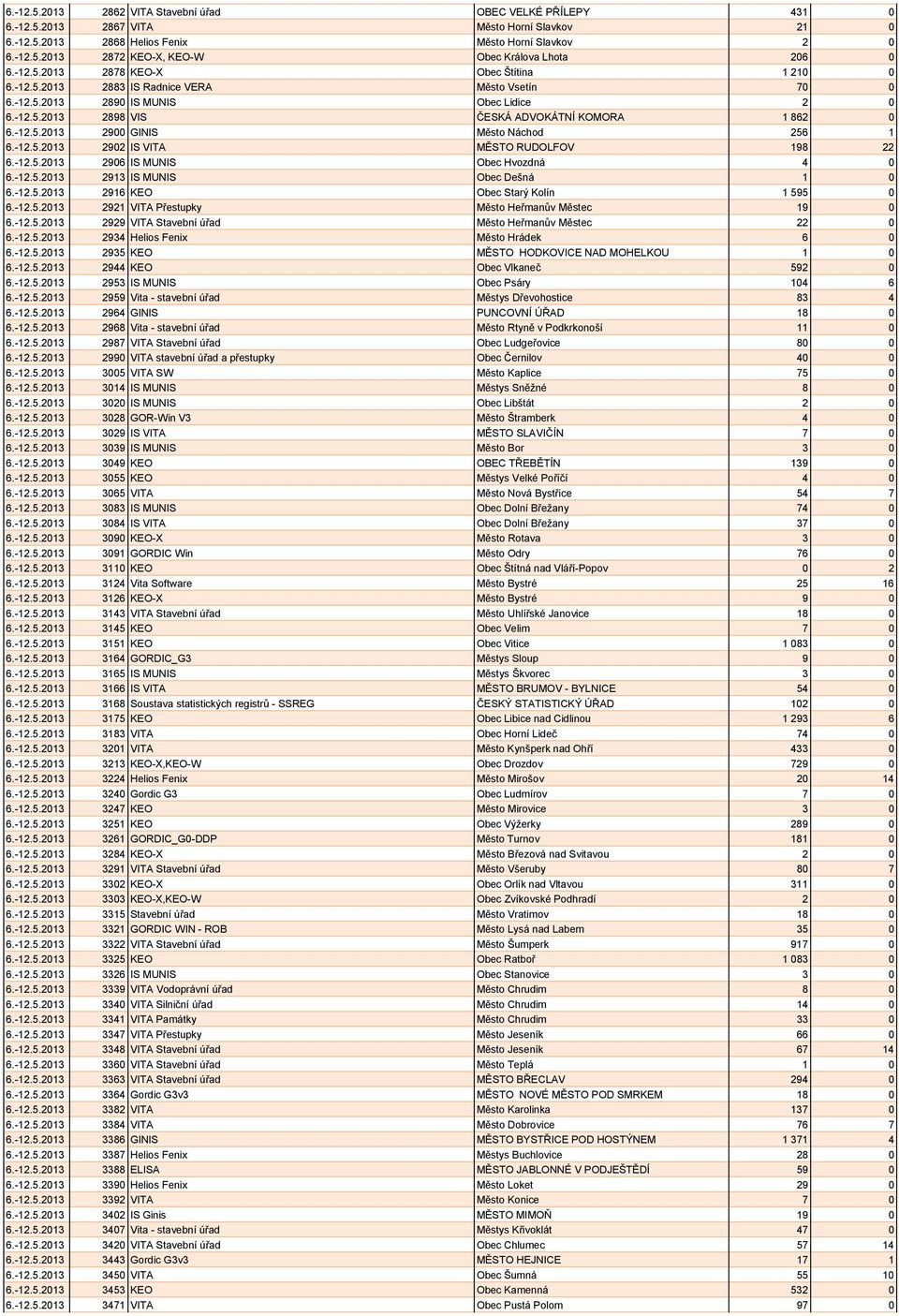 -12.5.2013 2902 IS VITA MĚSTO RUDOLFOV 198 22 6.-12.5.2013 2906 IS MUNIS Obec Hvozdná 4 0 6.-12.5.2013 2913 IS MUNIS Obec Dešná 1 0 6.-12.5.2013 2916 KEO Obec Starý Kolín 1 595 0 6.-12.5.2013 2921 VITA Přestupky Město Heřmanův Městec 19 0 6.