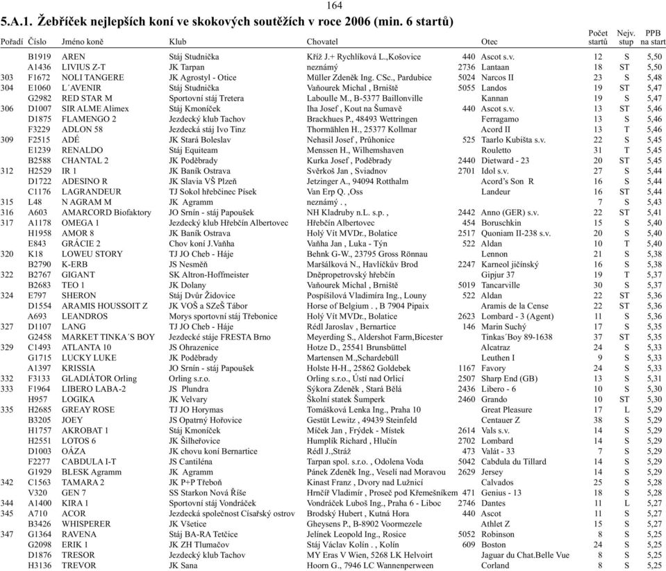 , B-5377 Baillonville Kannan 19 S 5,47 306 D1007 SIR ALME Alimex Stáj Kmoníček Iha Josef, Kout na Šumavě 440 Ascot s.v. 13 ST 5,46 D1875 FLAMENGO 2 Jezdecký klub Tachov Brackhues P.