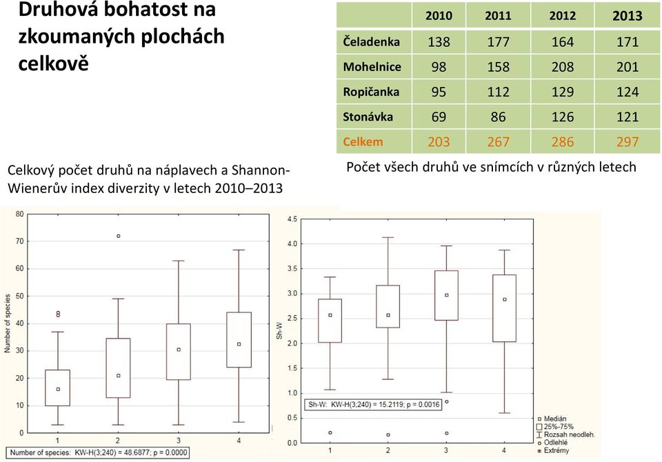 Čeladenka 138 177 164 171 Mohelnice 98 158 208 201 Ropičanka 95 112 129 124