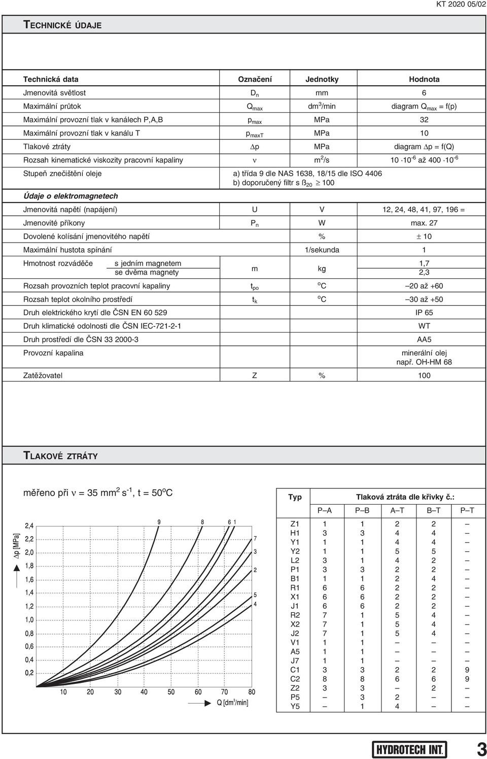 dle NAS 1638, 18/15 dle ISO 4406 b) doporučený filtr s ß 20 100 Údaje o elektromagnetech Jmenovitá napětí (napájení) U V 12, 24, 48, 41, 97, 196 = Jmenovité příkony P n W max.