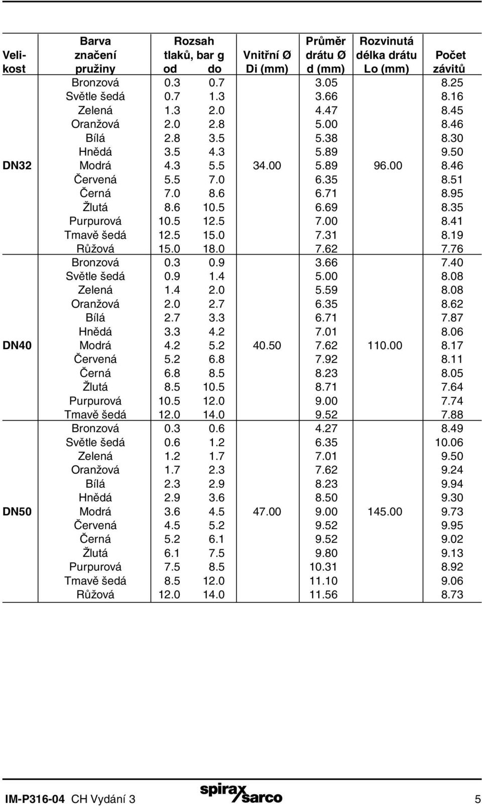 95 Žlutá 8.6 10.5 6.69 8.35 Purpurová 10.5 12.5 7.00 8.41 Tmavě šedá 12.5 15.0 7.31 8.19 Růžová 15.0 18.0 7.62 7.76 Bronzová 0.3 0.9 3.66 7.40 Světle šedá 0.9 1.4 5.00 8.08 Zelená 1.4 2.0 5.59 8.