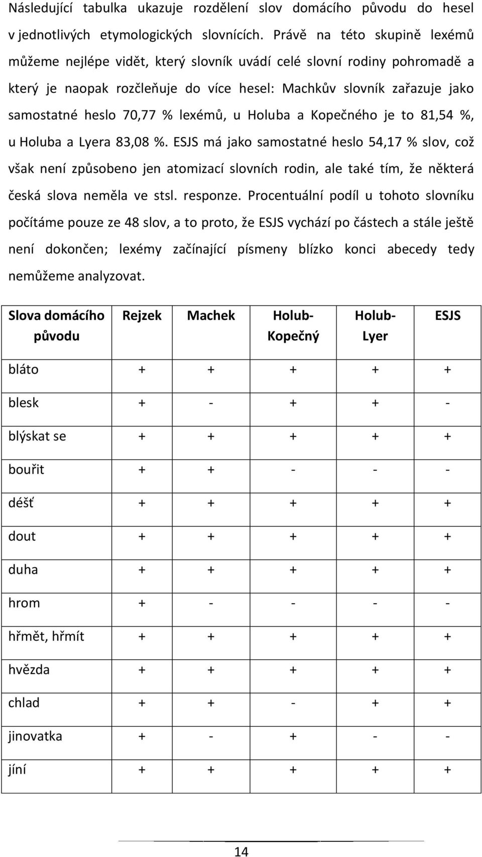 lexémů, u Holuba a Kopečného je to 81,54 %, u Holuba a Lyera 83,08 %.