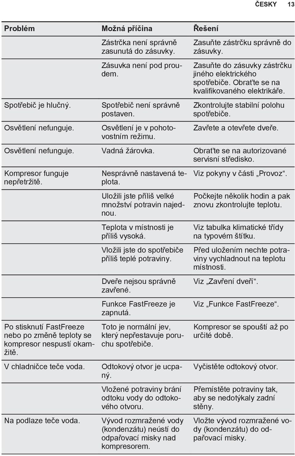 Zkontrolujte stabilní polohu spotřebiče. Zavřete a otevřete dveře. Osvětlení nefunguje. Vadná žárovka. Obraťte se na autorizované servisní středisko. Kompresor funguje nepřetržitě.