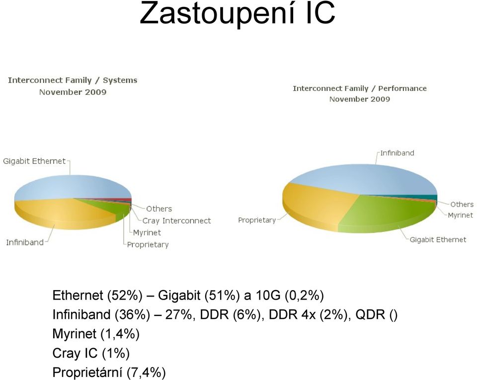 27%, DDR (6%), DDR 4x (2%), QDR ()