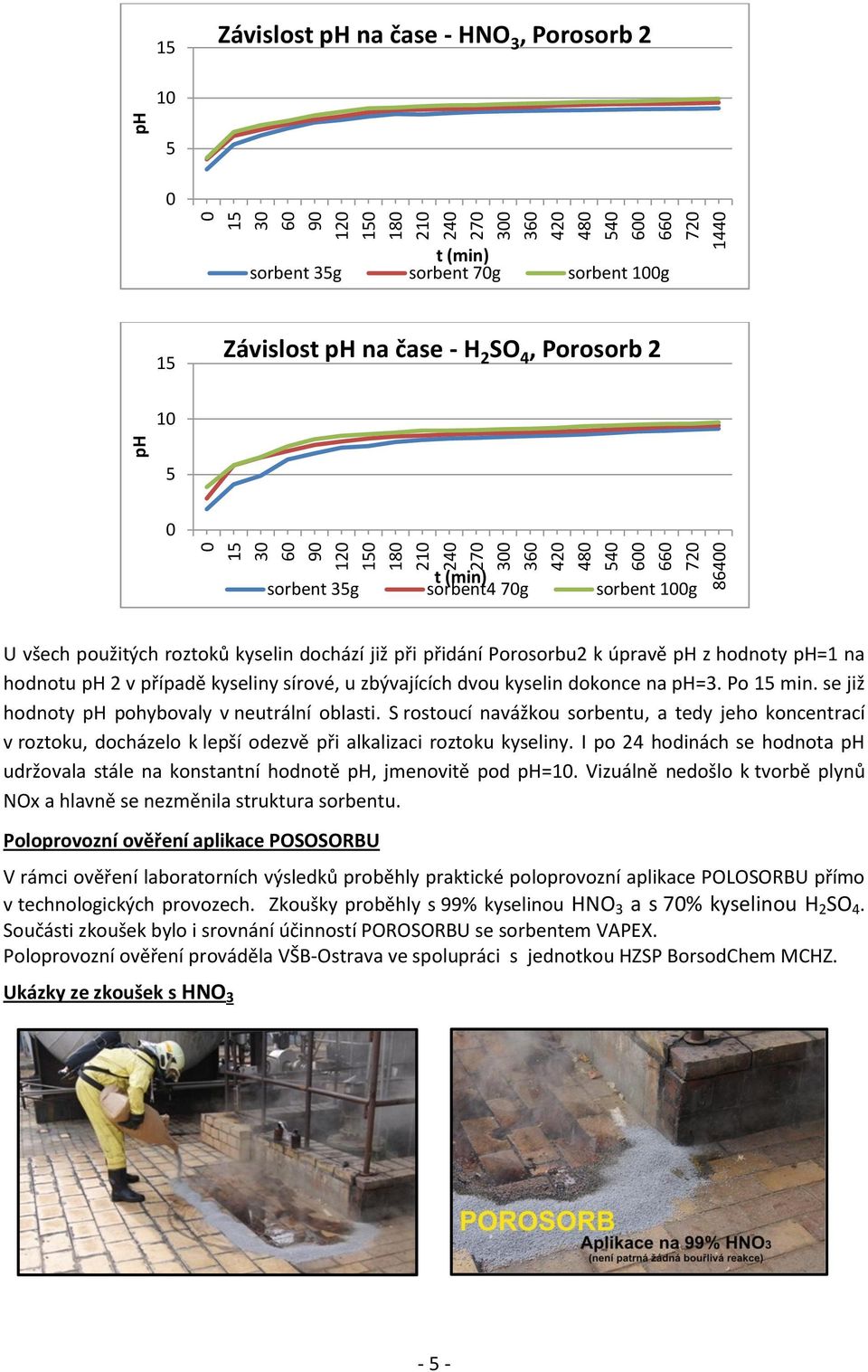 kyseliny sírové, u zbývajících dvou kyselin dokonce na ph=3. Po min. se již hodnoty ph pohybovaly v neutrální oblasti.