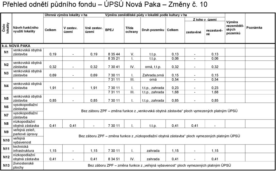 t.t.p. 0,13-0,13 8 35 21 I. t.t.p. 0,06-0,06 N2 0,32-0,32 7 30 41 IV. t.t.p. 0,32-0,32 N3 0,69-0,69 7 30 11 I. Zahrada,orná 0,15-0,15 7 31 11 III. orná 0,54-0,54 N4 1,91-1,91 7 30 11 I. t.t.p., zahrada 0,23-0,23 7 31 11 III.