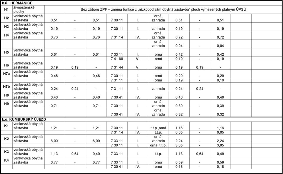 orná 0,19 0,19-0,48-0,48 7 30 11 I. orná 0,29-0,29 7 31 11 I. orná 0,19-0,19 0,24 0,24-7 31 11 I. zahrada 0,24 0,24-0,40-0,40 7 30 41 IV. orná 0,40-0,40 0,71 0,71 7 30 11 I.