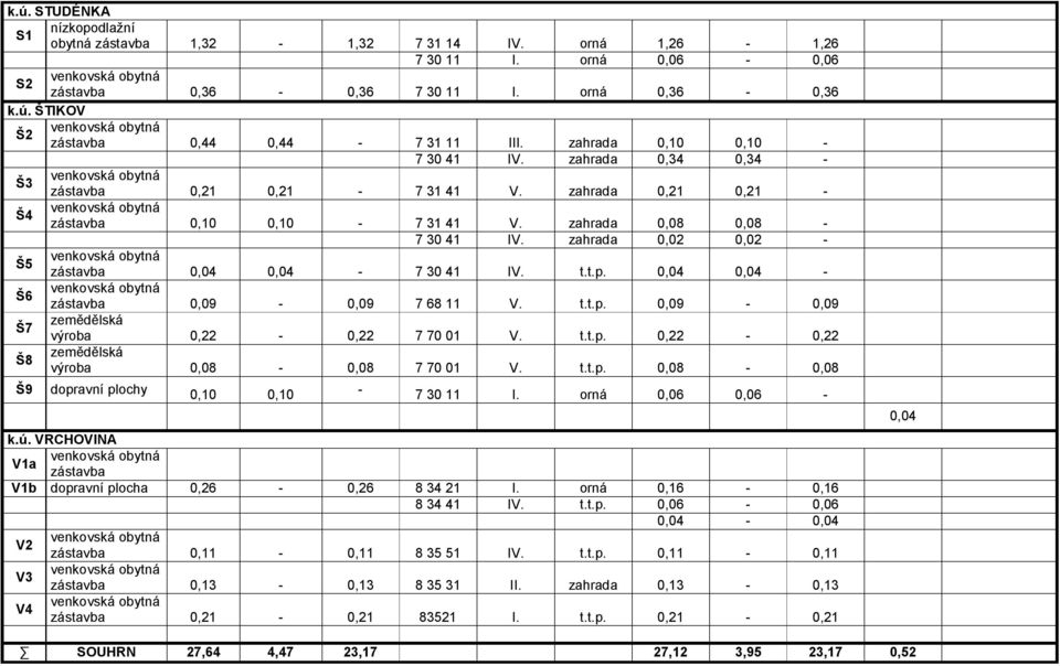 0,04 0,04 - Š6 0,09-0,09 7 68 11 V. t.t.p. 0,09-0,09 Š7 zemědělská výroba 0,22-0,22 7 70 01 V. t.t.p. 0,22-0,22 Š8 zemědělská výroba 0,08-0,08 7 70 01 V. t.t.p. 0,08-0,08 Š9 dopravní plochy 0,10 0,10-7 30 11 I.