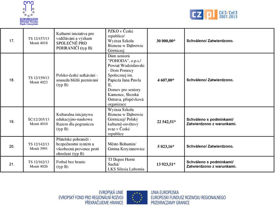 setkávání - souseda bližší poznávání Kulturalna inicjatywa edukacyjno-naukowa Razem dla pogranicza Přátelské pohraničí - bezpečnostní systém a všeobecná prevence proti ohrožení Fotbal bez hranic PZKO