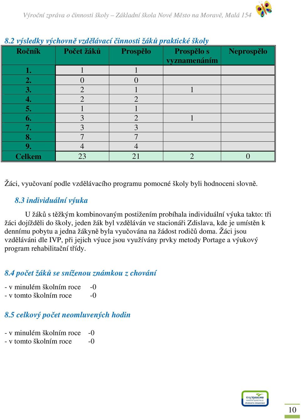 3 individuální výuka U žáků s těžkým kombinovaným postižením probíhala individuální výuka takto: tři žáci dojížděli do školy, jeden žák byl vzděláván ve stacionáři Zdislava, kde je umístěn k dennímu