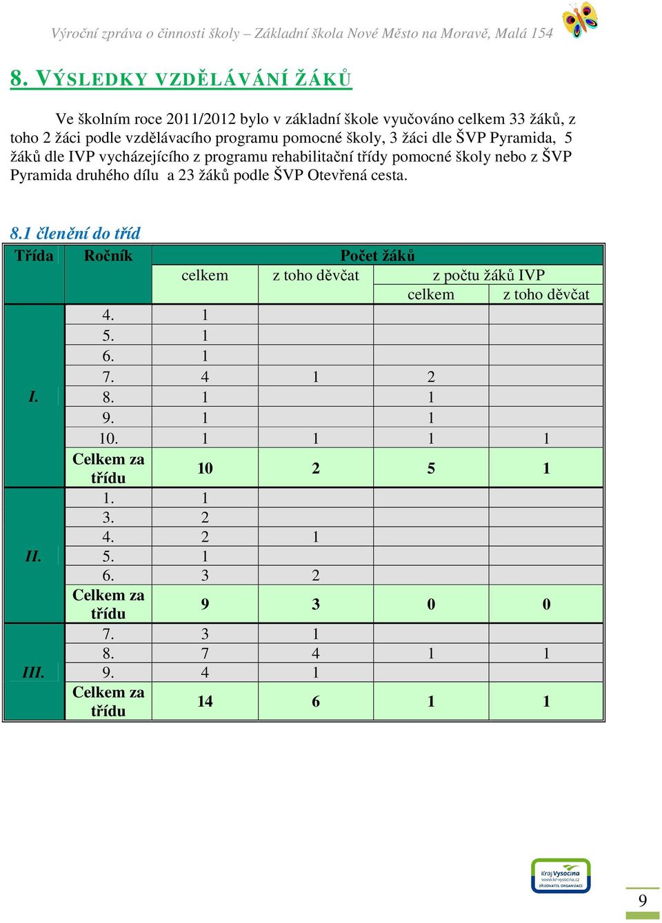 ŠVP Otevřená cesta. 8.1 členění do tříd Třída Ročník Počet žáků celkem z toho děvčat z počtu žáků IVP celkem z toho děvčat 4. 1 5. 1 6. 1 7. 4 1 2 I. 8. 1 1 9.