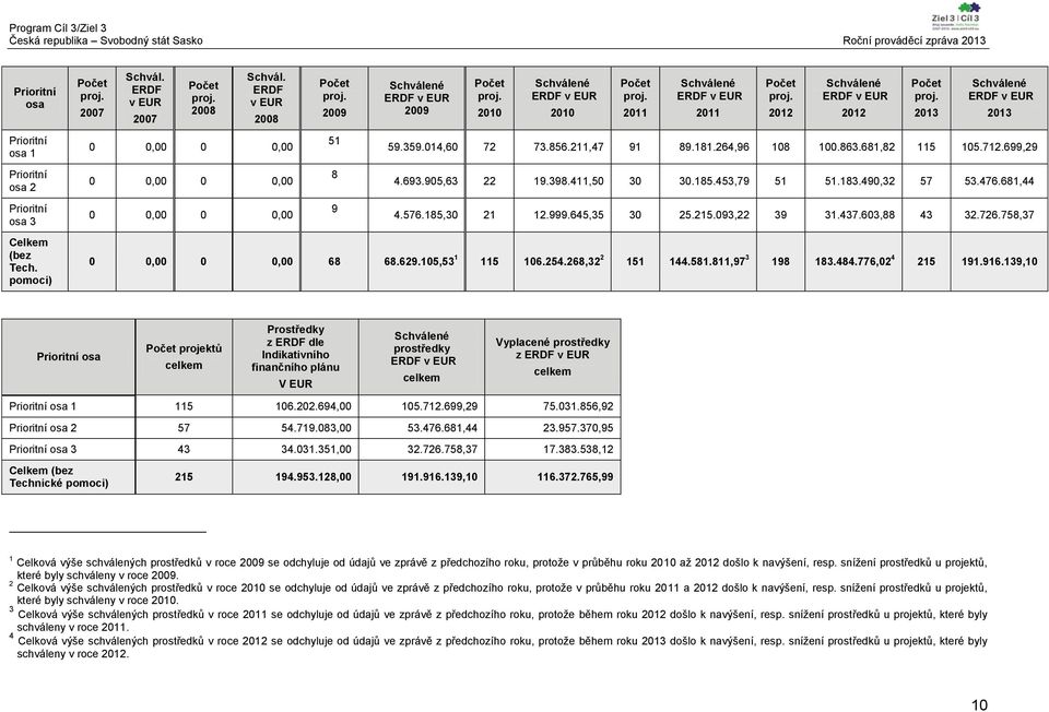 2011 Schválené ERDF v EUR 2011 Počet proj. 2012 Schválené ERDF v EUR 2012 Počet proj. 2013 Schválené ERDF v EUR 59.359.014,60 72 73.856.211,47 91 89.181.264,96 108 100.863.681,82 115 105.712.699,29 4.