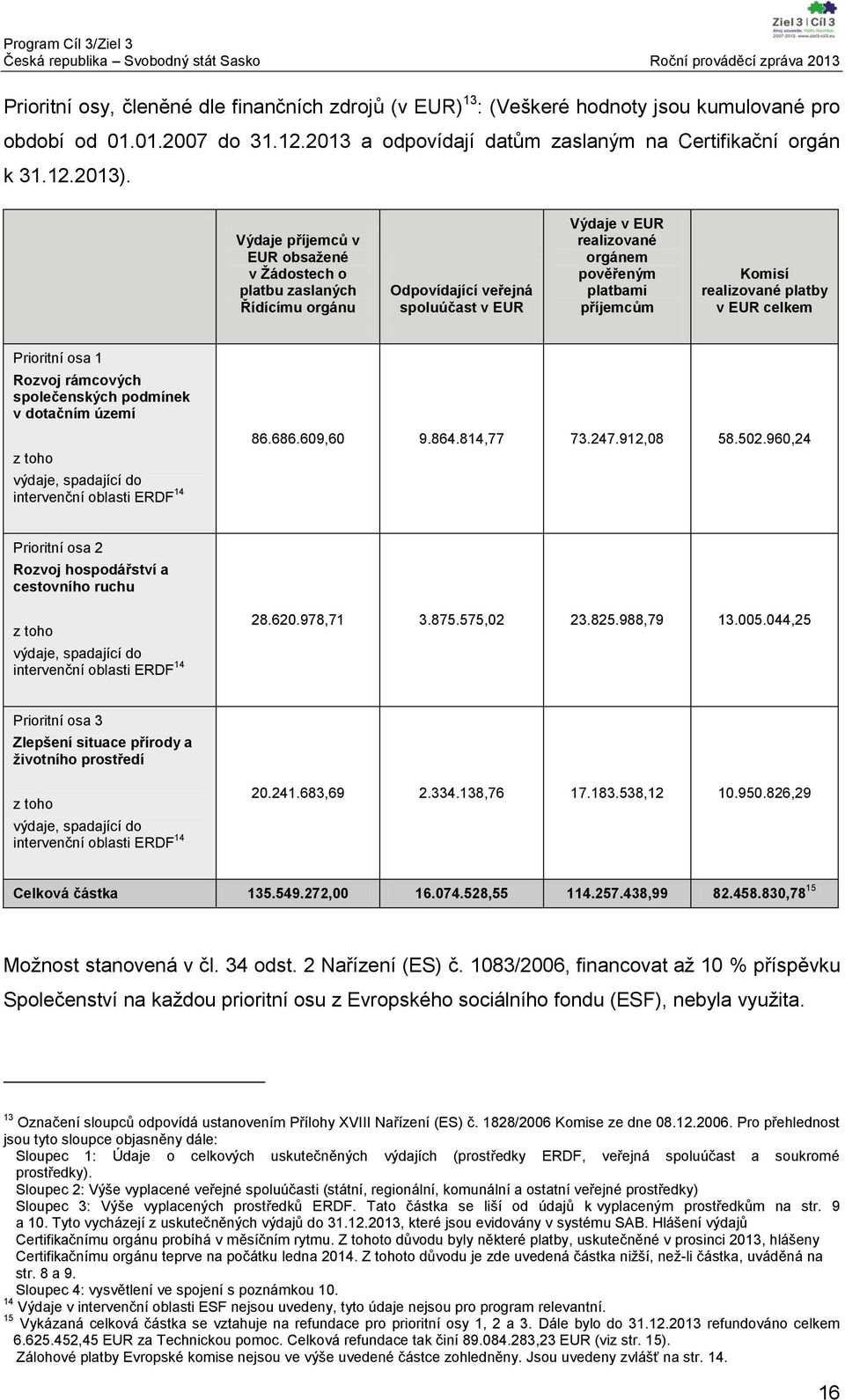 platby v EUR celkem Prioritní osa 1 Rozvoj rámcových společenských podmínek v dotačním území z toho výdaje, spadající do intervenční oblasti ERDF 14 86.686.609,60 9.864.814,77 73.247.912,08 58.502.