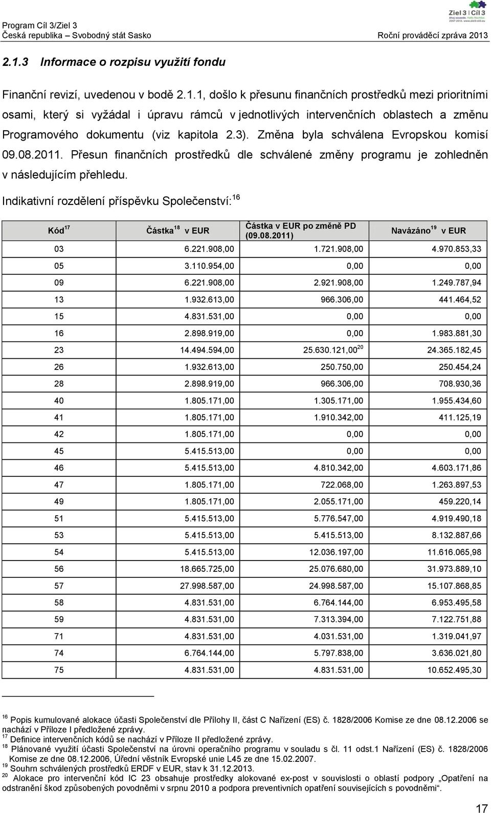 Indikativní rozdělení příspěvku Společenství: 16 Kód 17 Částka 18 v EUR Částka v EUR po změně PD (09.08.2011) Navázáno 19 v EUR 03 6.221.908,00 1.721.908,00 4.970.853,33 05 3.110.