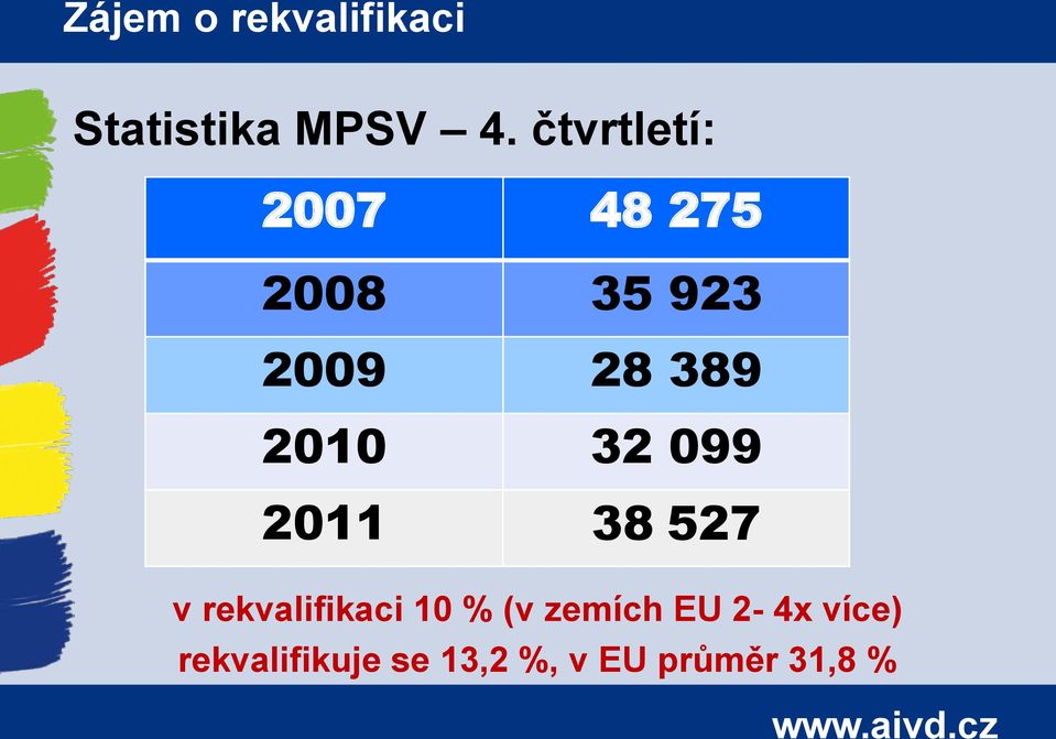 2010 32 099 2011 38 527 v rekvalifikaci 10 % (v