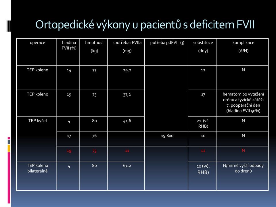 hematom po vytažení drénu a fyzické zátěži 7. pooperační den (hladina FVII 50%) TEP kyčel 4 80 41,6 21 (vč.