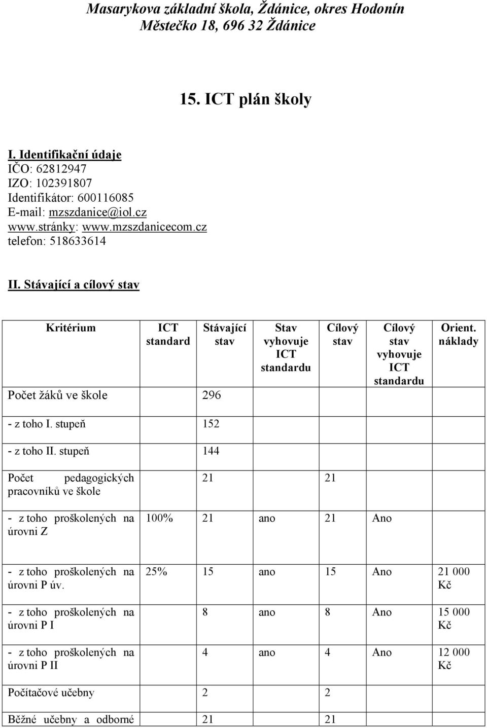 Stávající a cílový stav Kritérium ICT standard Počet žáků ve škole 296 Stávající stav Stav vyhovuje ICT standardu Cílový stav Cílový stav vyhovuje ICT standardu Orient. náklady - z toho I.