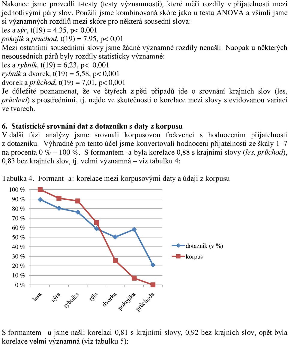 95, p< 0,01 Mezi ostatními sousedními slovy jsme ţádné významné rozdíly nenašli.