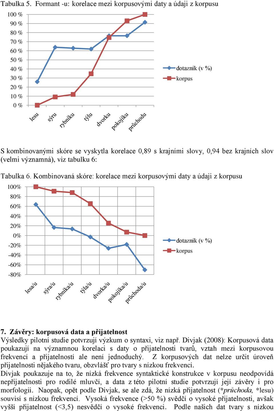 slovy, 0,94 bez krajních slov (velmi významná), viz tabulku 6: Tabulka 6.