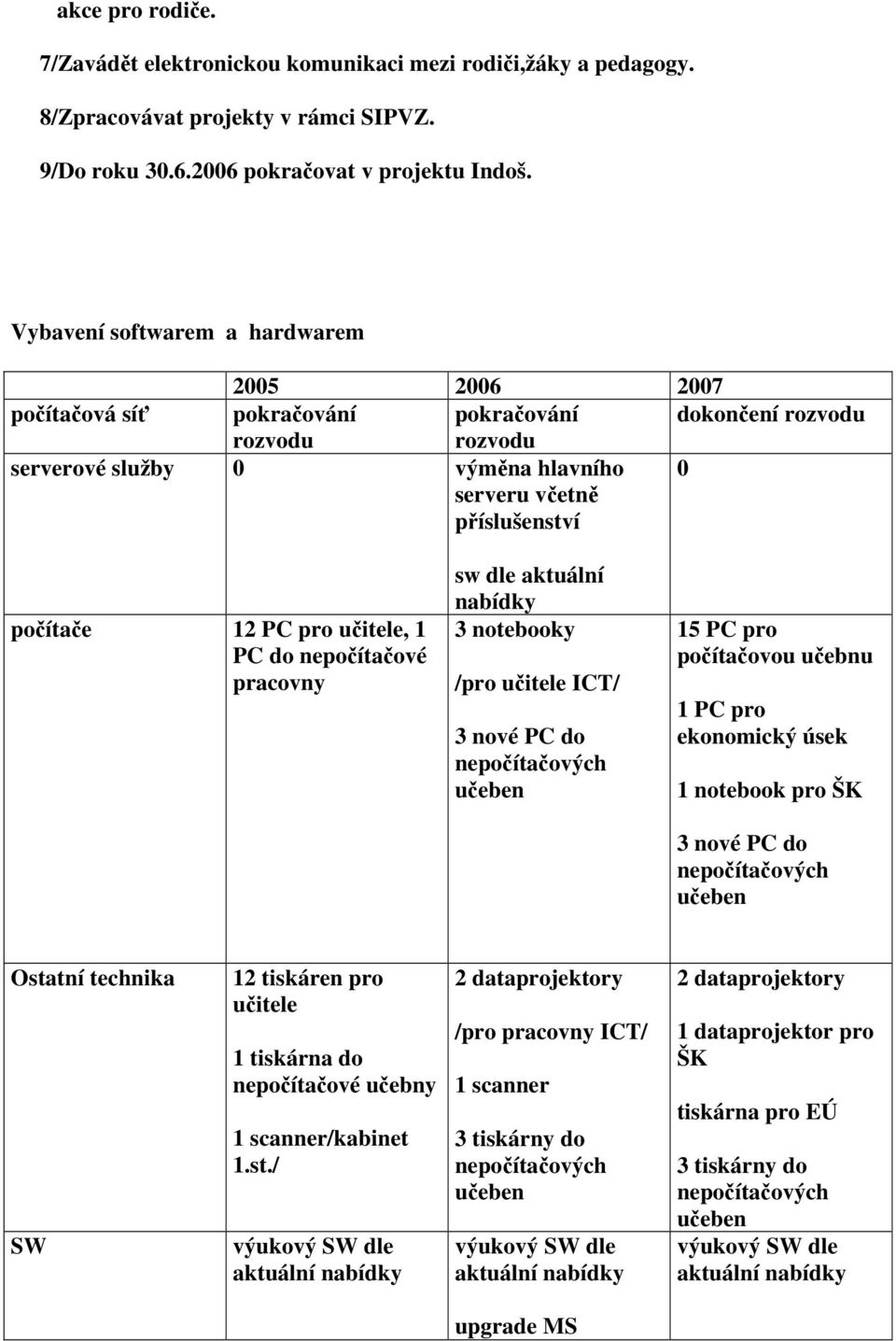 pro učitele, PC do nepočítačové pracovny sw dle aktuální nabídky 3 notebooky /pro učitele ICT/ 3 nové PC do 5 PC pro počítačovou učebnu PC pro ekonomický úsek notebook pro ŠK 3 nové PC do Ostatní