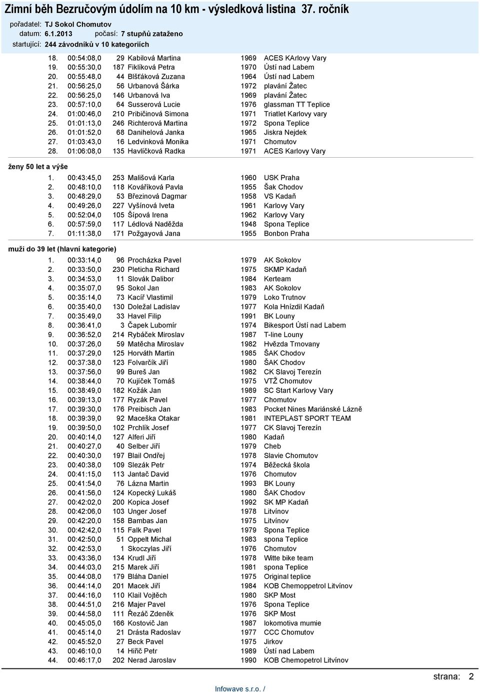 01:00:46,0 210 Pribičinová Simona 1971 Triatlet Karlovy vary 25. 01:01:13,0 246 Richterová Martina 1972 Spona Teplice 26. 01:01:52,0 68 Danihelová Janka 1965 Jiskra Nejdek 27.