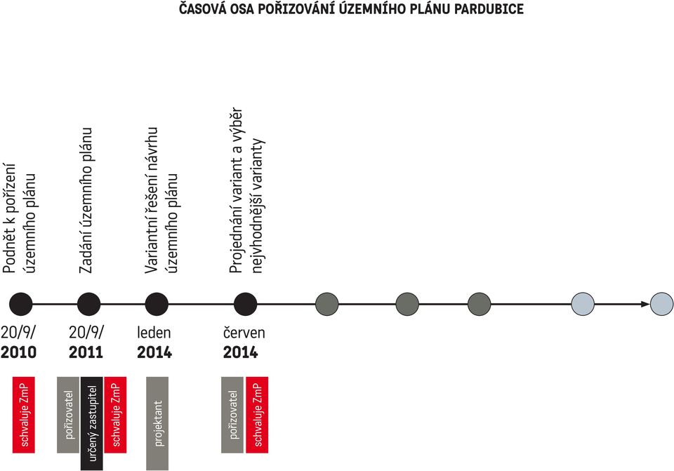 určený zastupitel projektant Zadání územního plánu Variantní