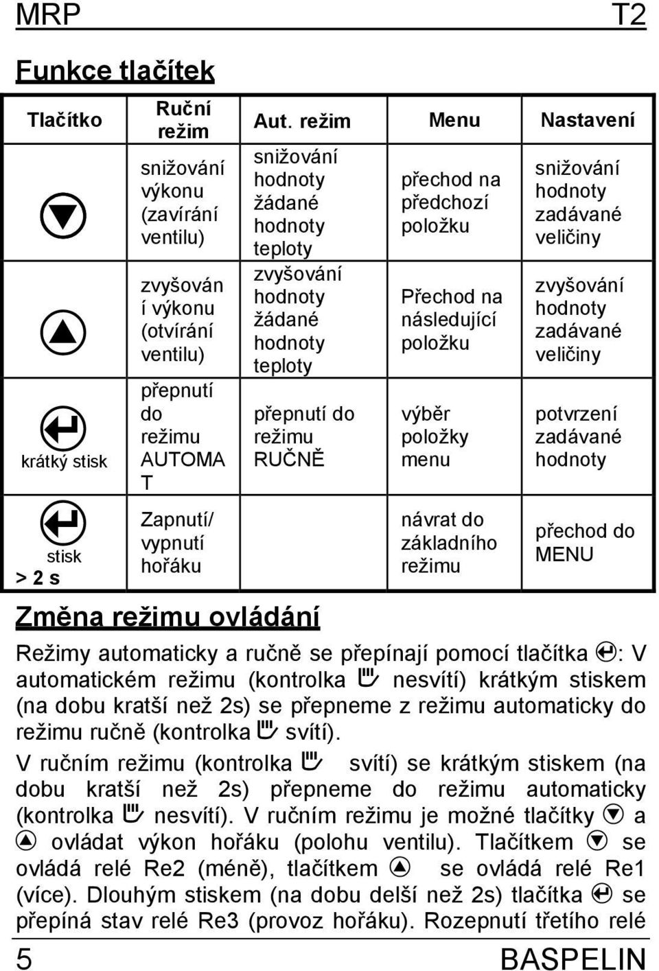 režim Menu Nastavení snižování žádané teploty zvyšování žádané teploty přepnutí do režimu RUČNĚ přechod na předchozí položku Přechod na následující položku výběr položky menu návrat do základního