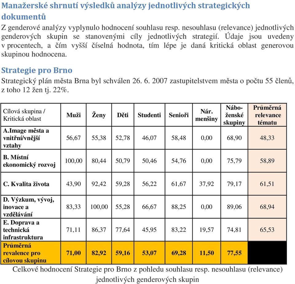 Údaje jsou uvedeny v procentech, a čím vyšší číselná hodnota, tím lépe je daná kritická oblast generovou skupinou hodnocena. Strategie pro Brno Strategický plán města Brna byl schválen 26. 6.