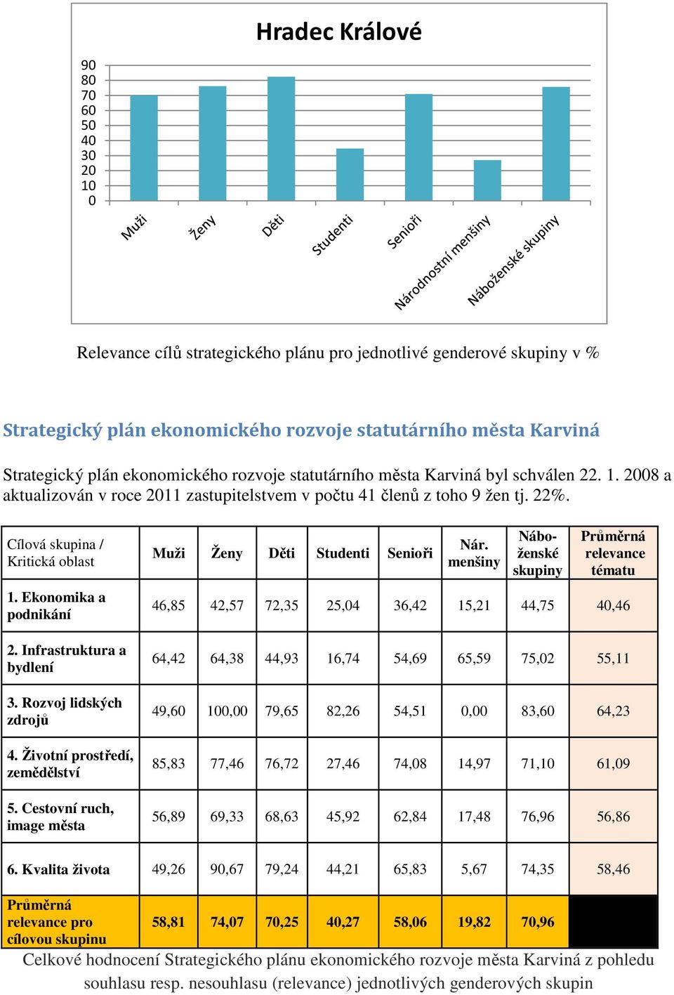 Infrastruktura a bydlení 3. Rozvoj lidských zdrojů 4. Životní prostředí, zemědělství 5. Cestovní ruch, image města Muži Ženy Děti Studenti Senioři Nár.