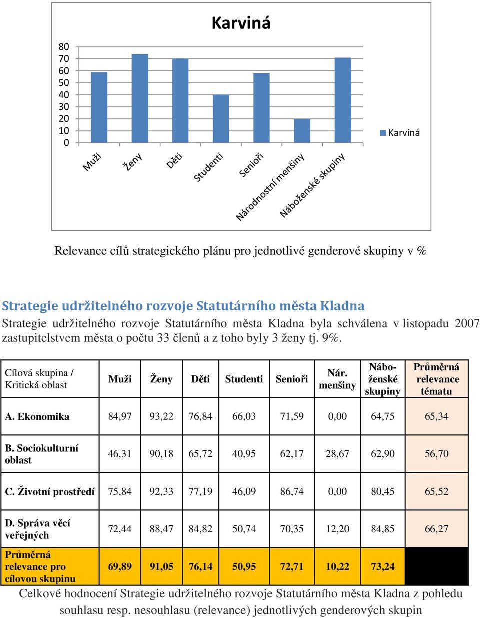 menšiny Náboženské skupiny tématu A. Ekonomika 84,97 93,22 76,84 66,3 71,59, 64,75 65,34 B. Sociokulturní oblast 46,31 9,18 65,72 4,95 62,17 28,67 62,9 56,7 C.