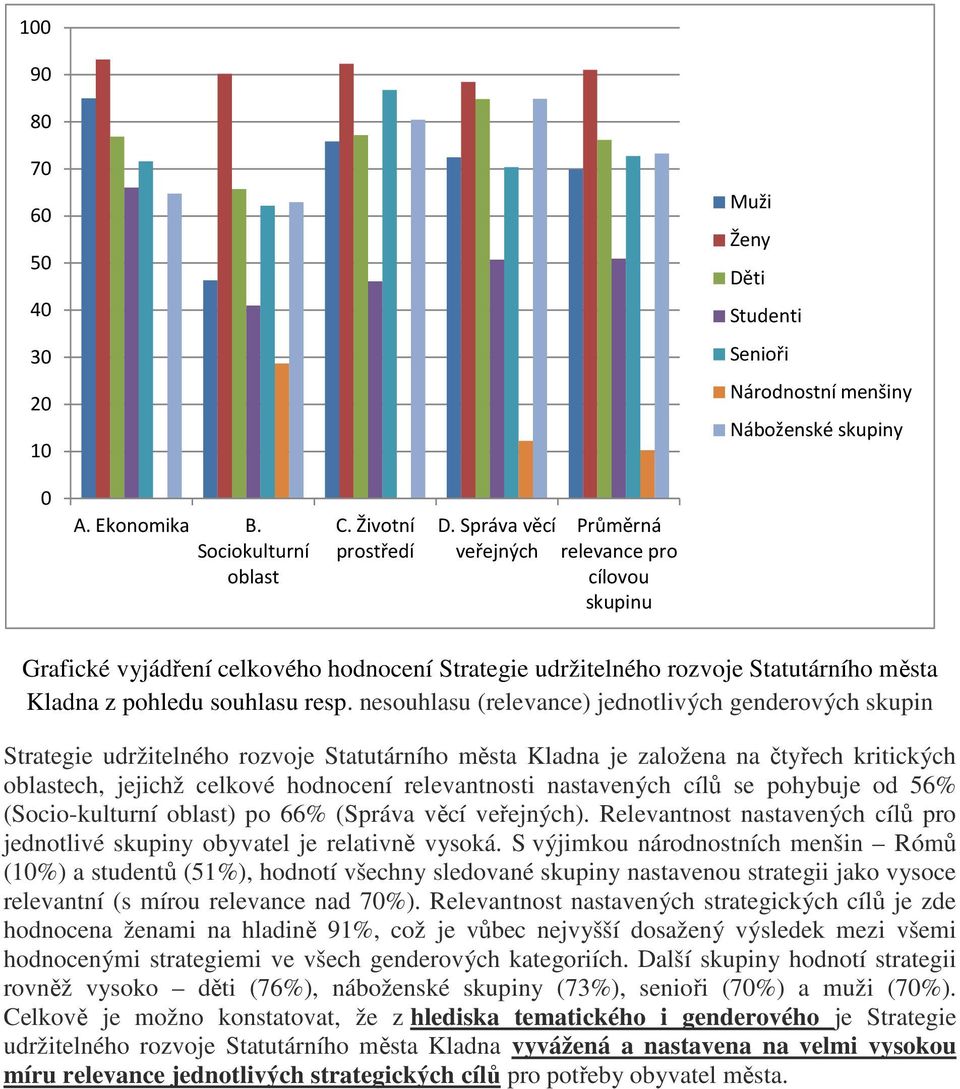 nesouhlasu () jednotlivých genderových skupin Strategie udržitelného rozvoje Statutárního města Kladna je založena na čtyřech kritických oblastech, jejichž celkové hodnocení relevantnosti nastavených