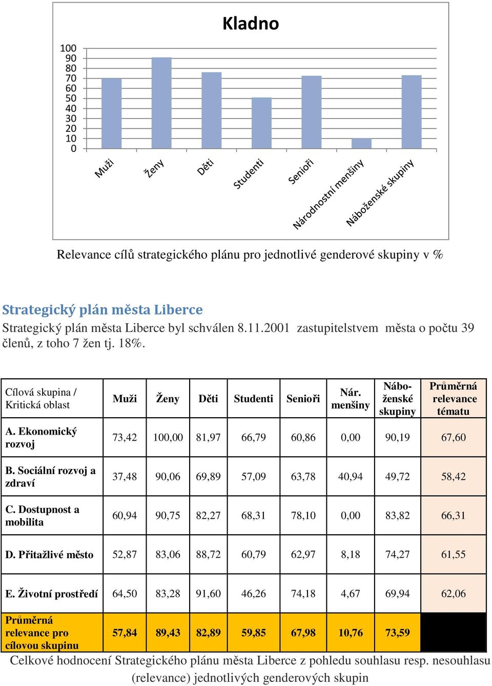 Dostupnost a mobilita Muži Ženy Děti Studenti Senioři Nár.